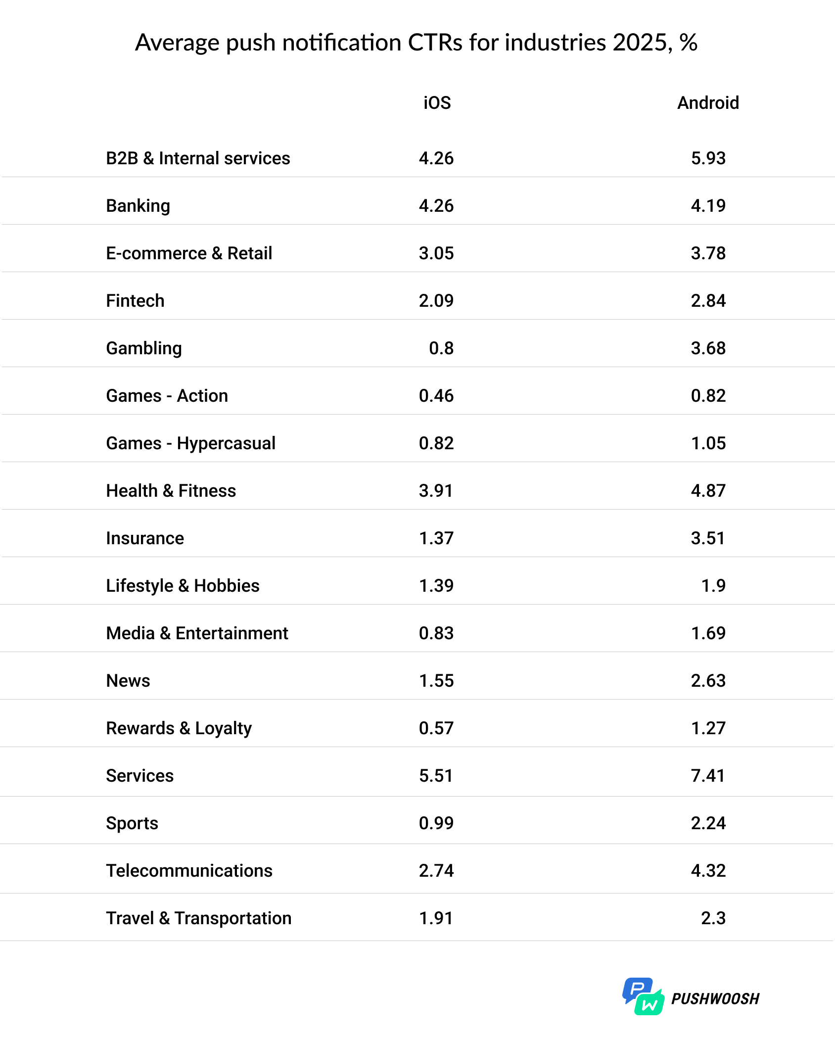 Push notification CTR benchmarks 2025